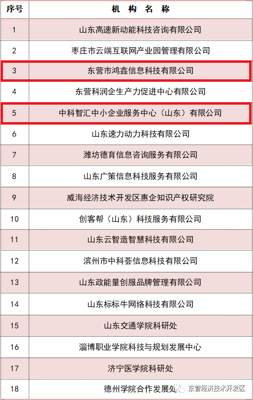 2023年度省級(jí)技術(shù)轉(zhuǎn)移服務(wù)機(jī)構(gòu)認(rèn)定 開發(fā)區(qū)新增兩家信息系統(tǒng)集成服務(wù)領(lǐng)先企業(yè)