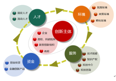 科技創(chuàng)新道路的五大抓手 以科技中介服務(wù)為核心引擎